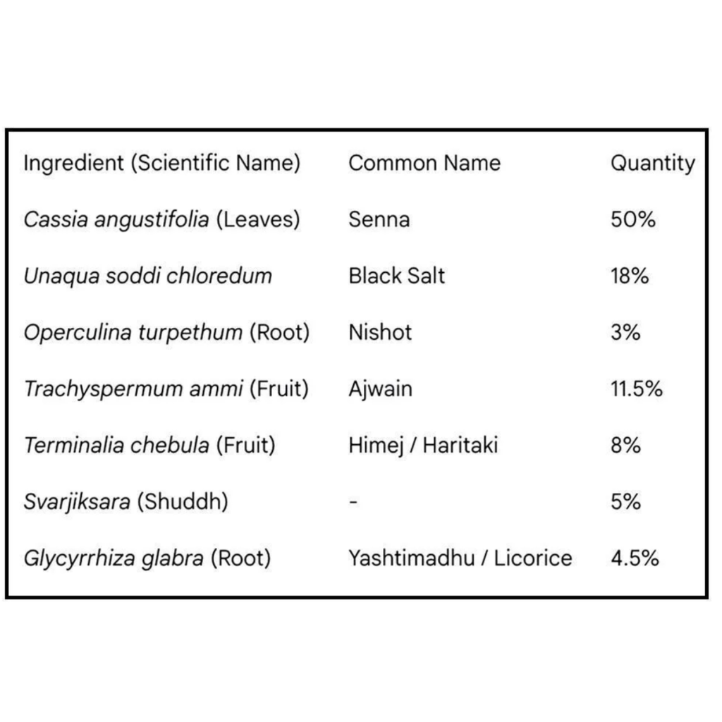 Ingredients of Kayam with their scientific names, common names, and quantities on a white background.